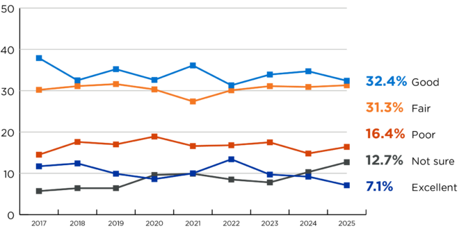 Line graph showing question results