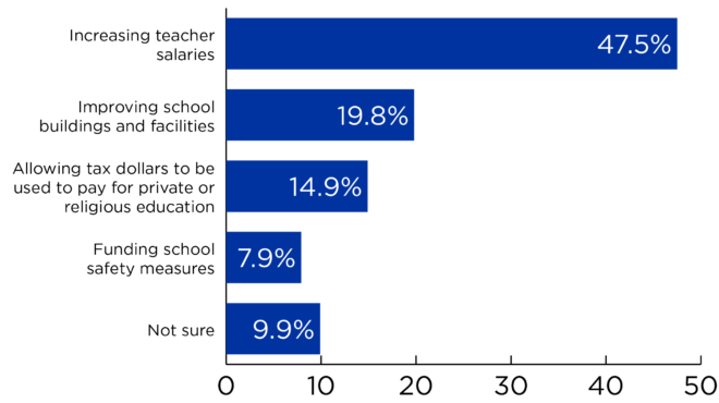 Bar graph with question results