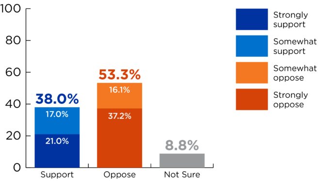 Bar graph showing question results