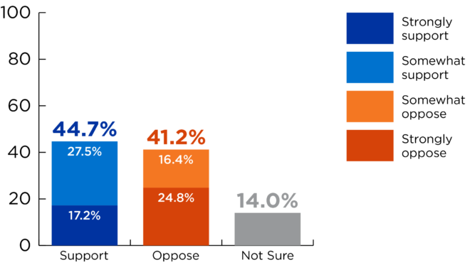 Bar graph with results