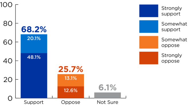 Bar chart with question answers