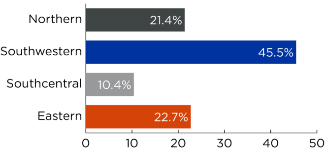 Bar graph showing demographic breakdown of survey participants