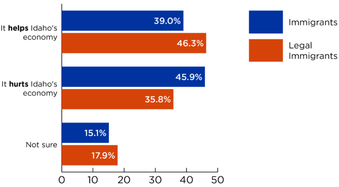 Bar graph showing question results