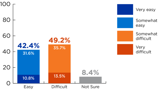 Bar graph with question results