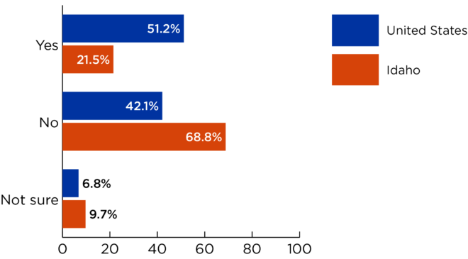 Bar graph with question results