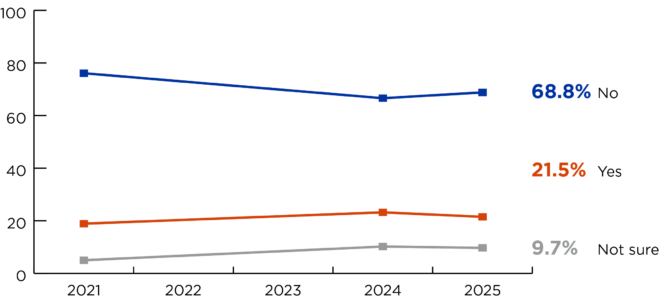 Line chart with results