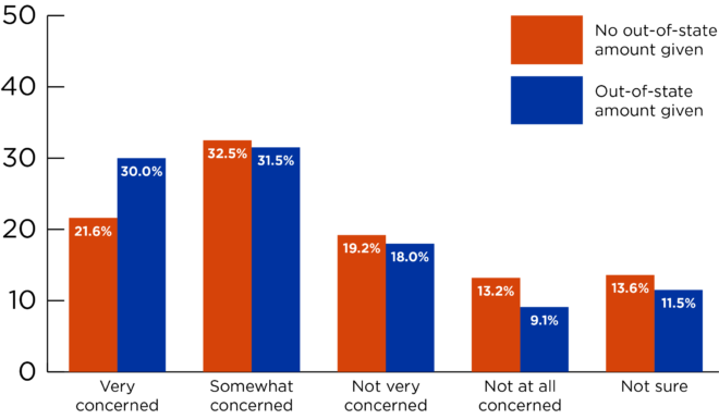 Bar chart with question results