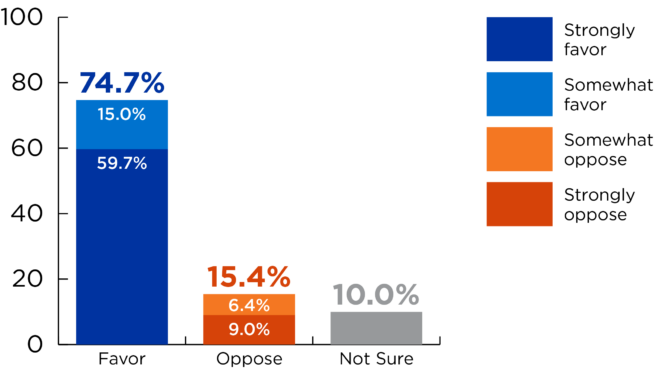 Bar graph with results