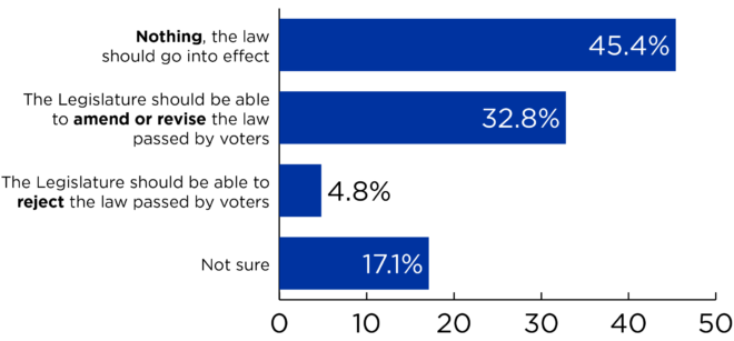 Bar graph with question results