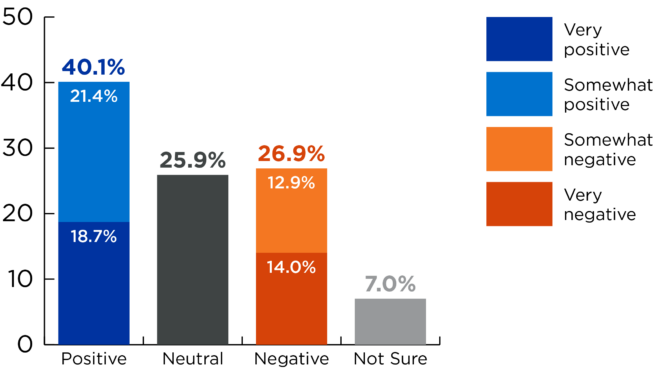 Bar graph showing results