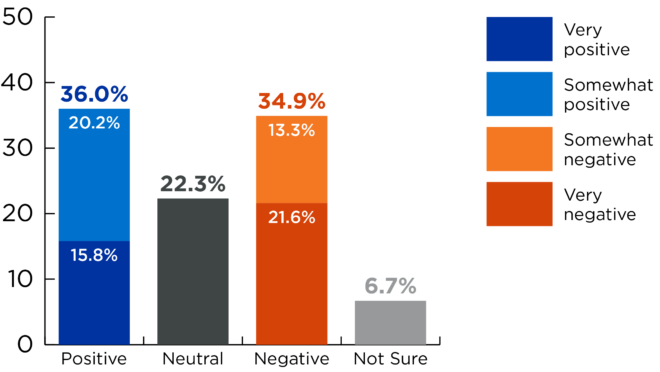 Bar graph with question results