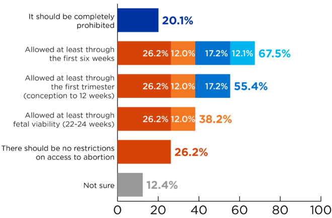 Bar graph with question results