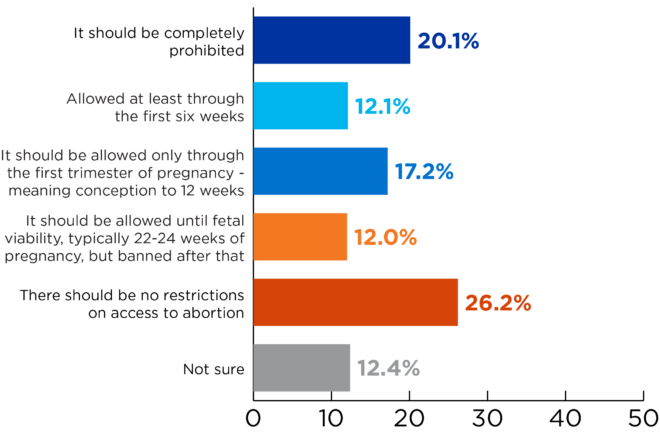 Bar graph with question results