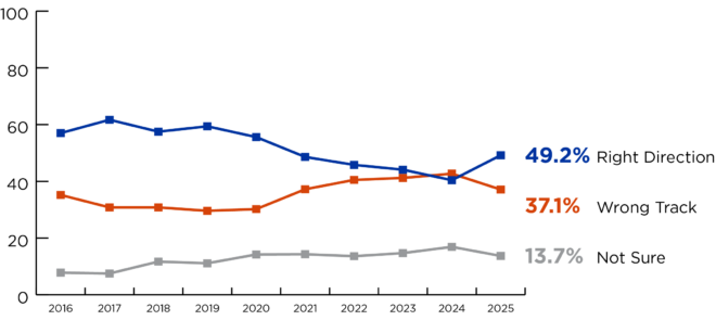 Graph showing answer to question