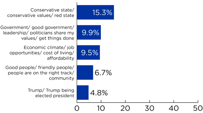 Bar graph showing answer to question