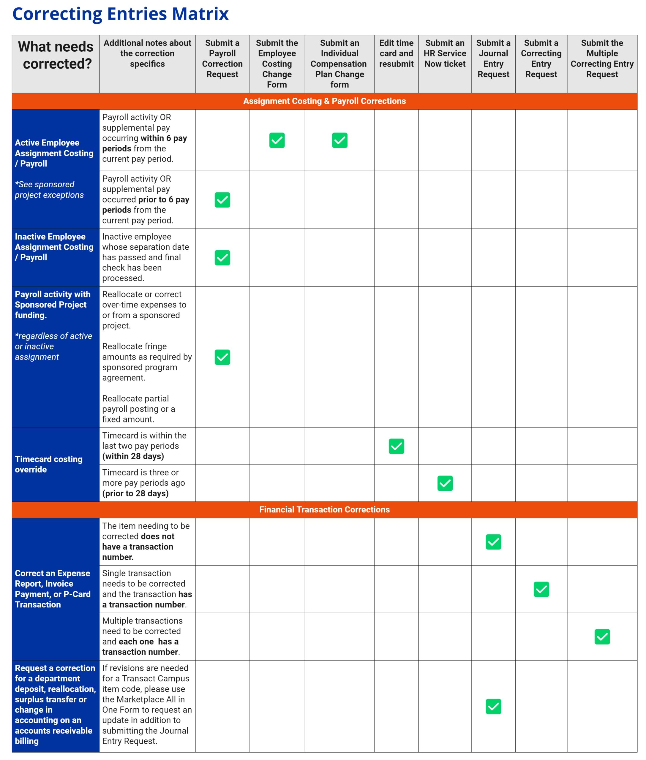 Visual of Correcting Entries Matrix