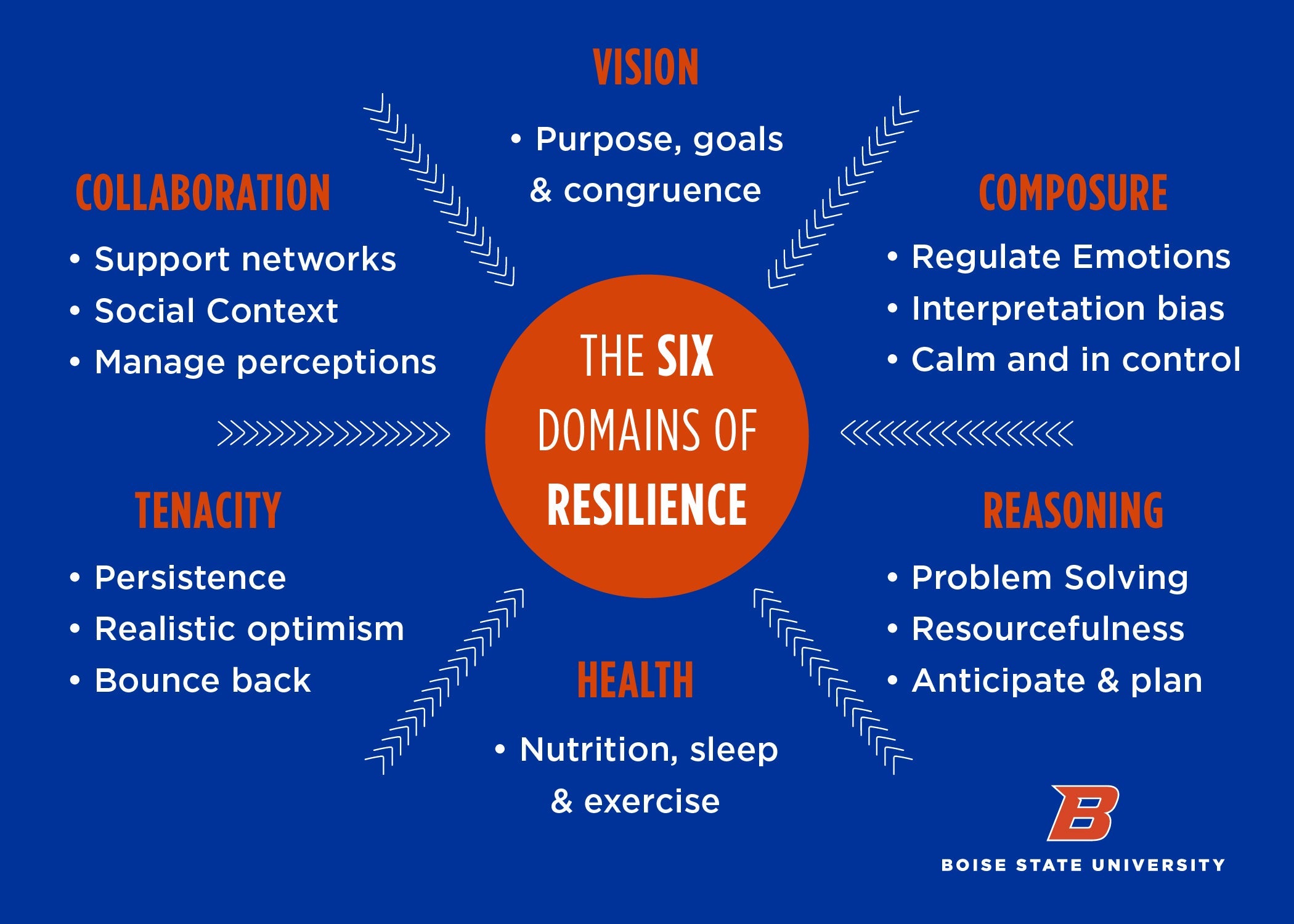The 6 domains of resilience are vision, collaboration, composure, reasoning, health, and tenacity