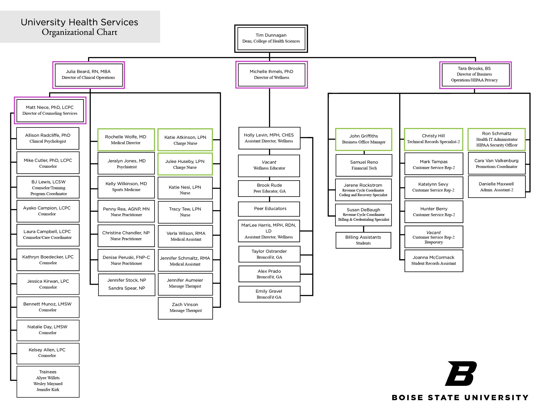 Organizational Chart - University Health Services